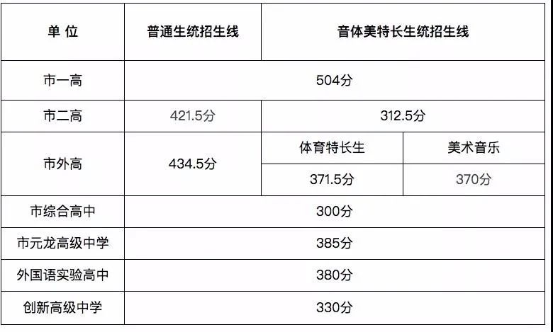 2020濮陽市直普通高中中考錄取分?jǐn)?shù)線公布