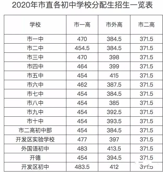 2020濮陽市直普通高中中考錄取分?jǐn)?shù)線公布