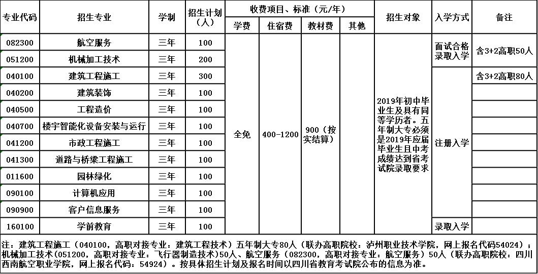 四川省瀘縣建筑職業(yè)中專學(xué)校招生簡(jiǎn)章