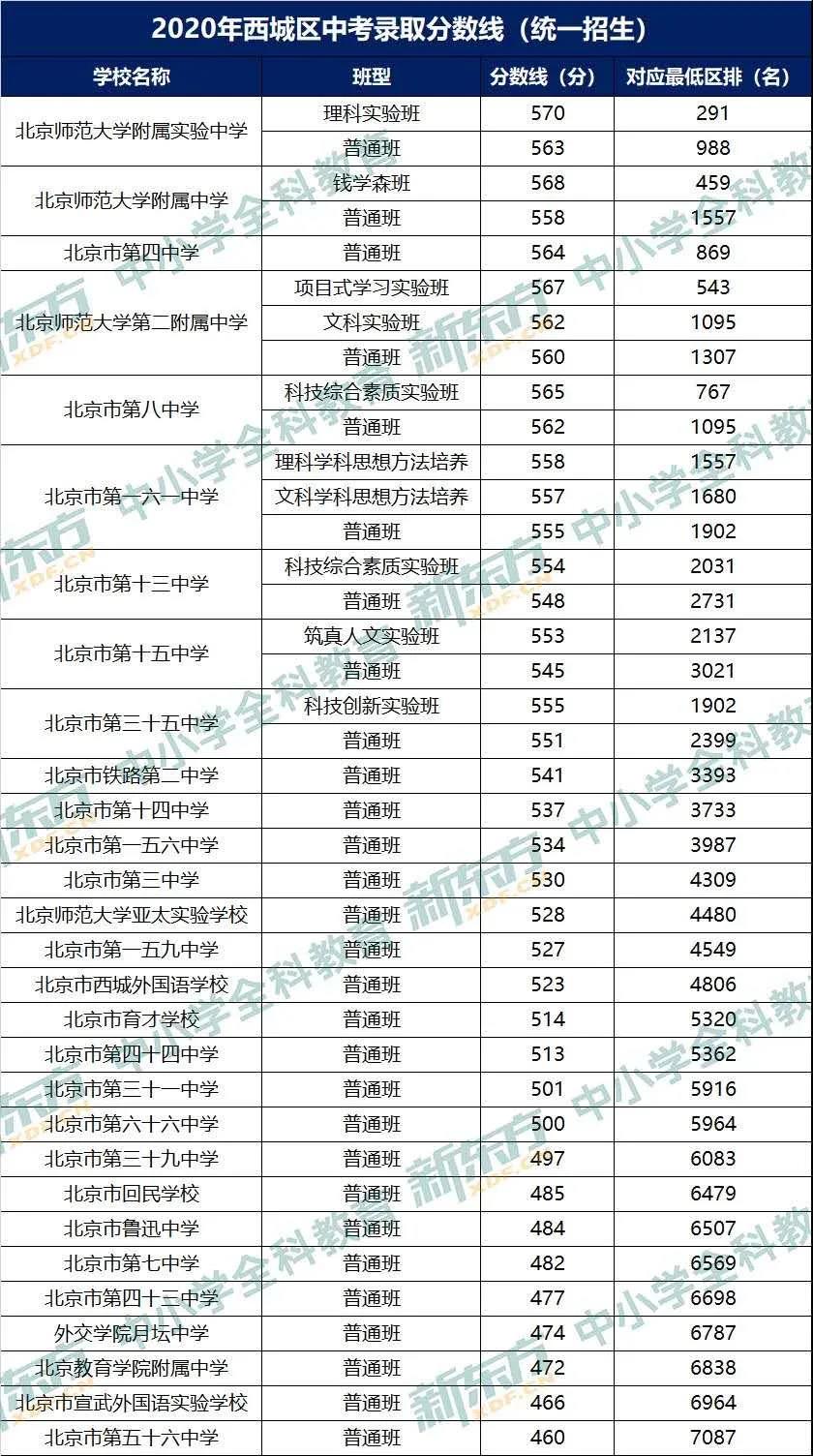 2020北京西城區(qū)各高中中考錄取分數(shù)線公布