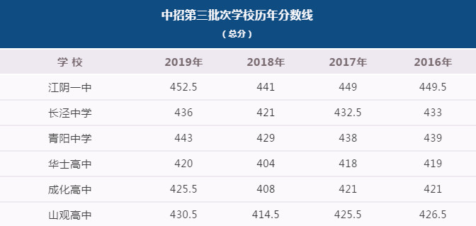 江陰教育網(wǎng)2020年6所高中第三批次錄取分?jǐn)?shù)線公布