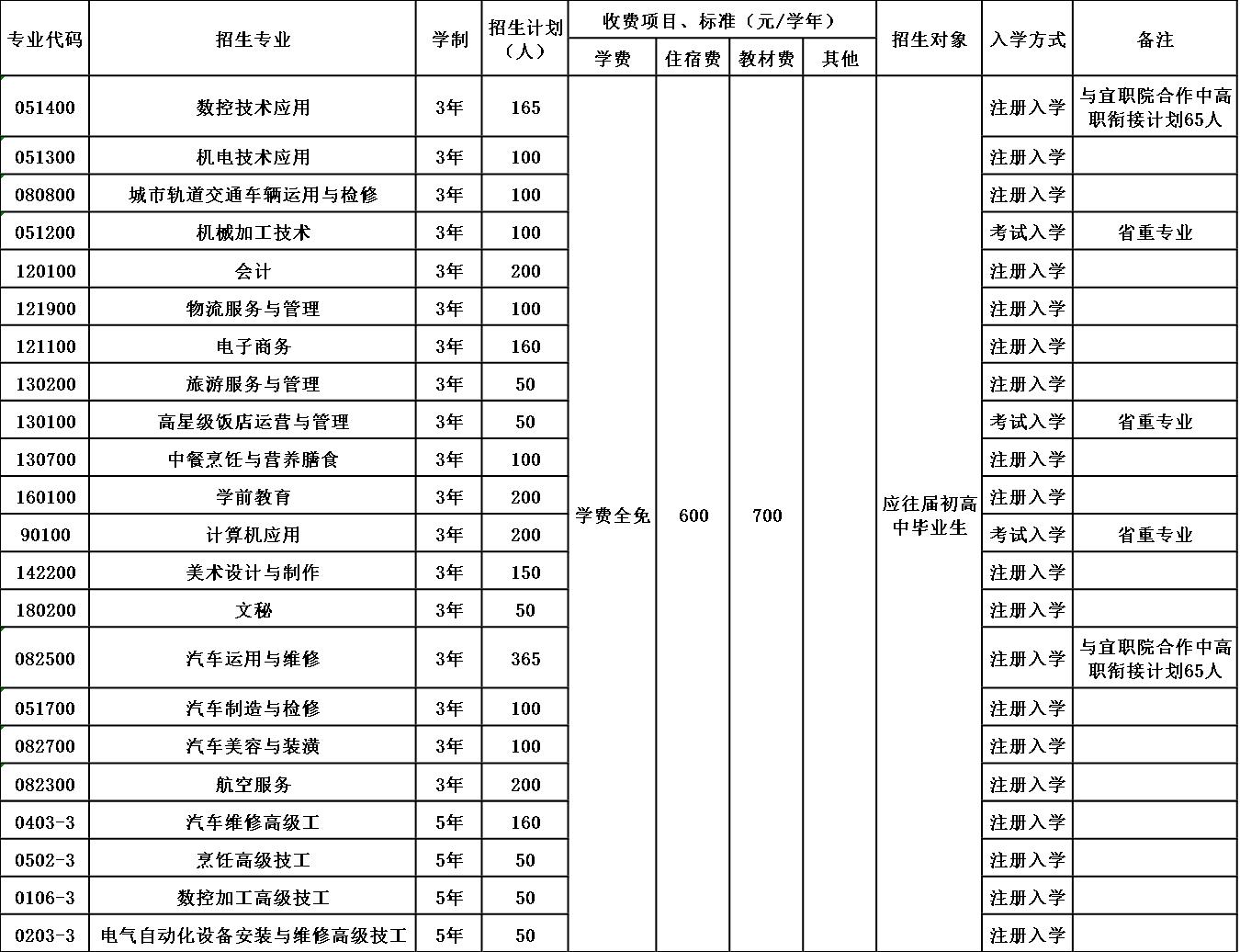 四川省宜賓市職業(yè)技術(shù)學(xué)校招生簡章