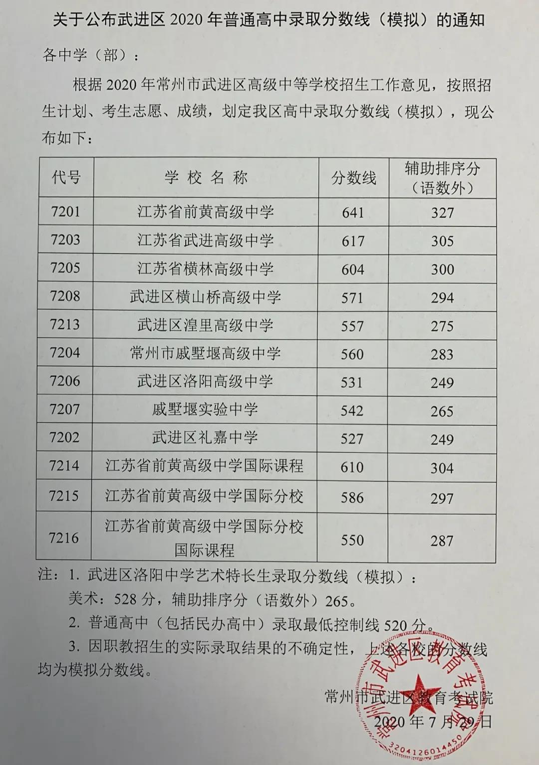 2020南通武進(jìn)區(qū)中考錄取分?jǐn)?shù)線公布