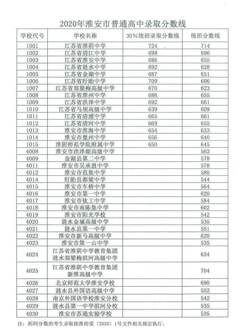 2020淮安中考最低錄取控制分數(shù)線