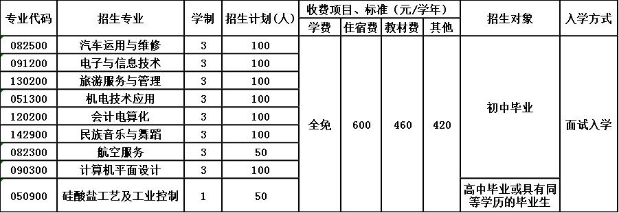 北川羌族自治縣七一職業(yè)中學(xué)招生簡章