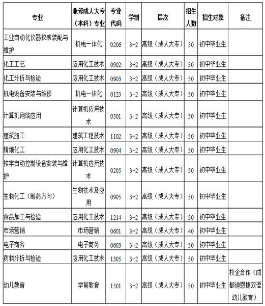 四川化工高級(jí)技工學(xué)校五年制高級(jí)技工招生專業(yè)計(jì)劃 四川化工高級(jí)技工學(xué)校五年制高級(jí)技工招生專業(yè)計(jì)劃