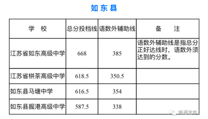 2020南通各區(qū)縣普通高中中考錄取分?jǐn)?shù)線公布