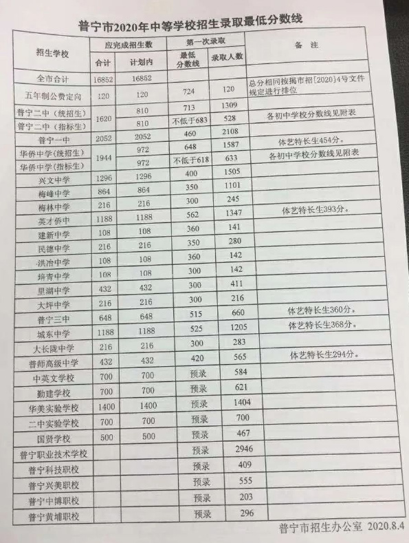 2020普寧各普通高中最低錄取控制分數(shù)線