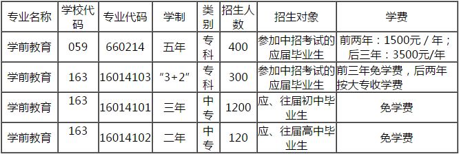 貴陽幼師學(xué)校2020年招生專業(yè)