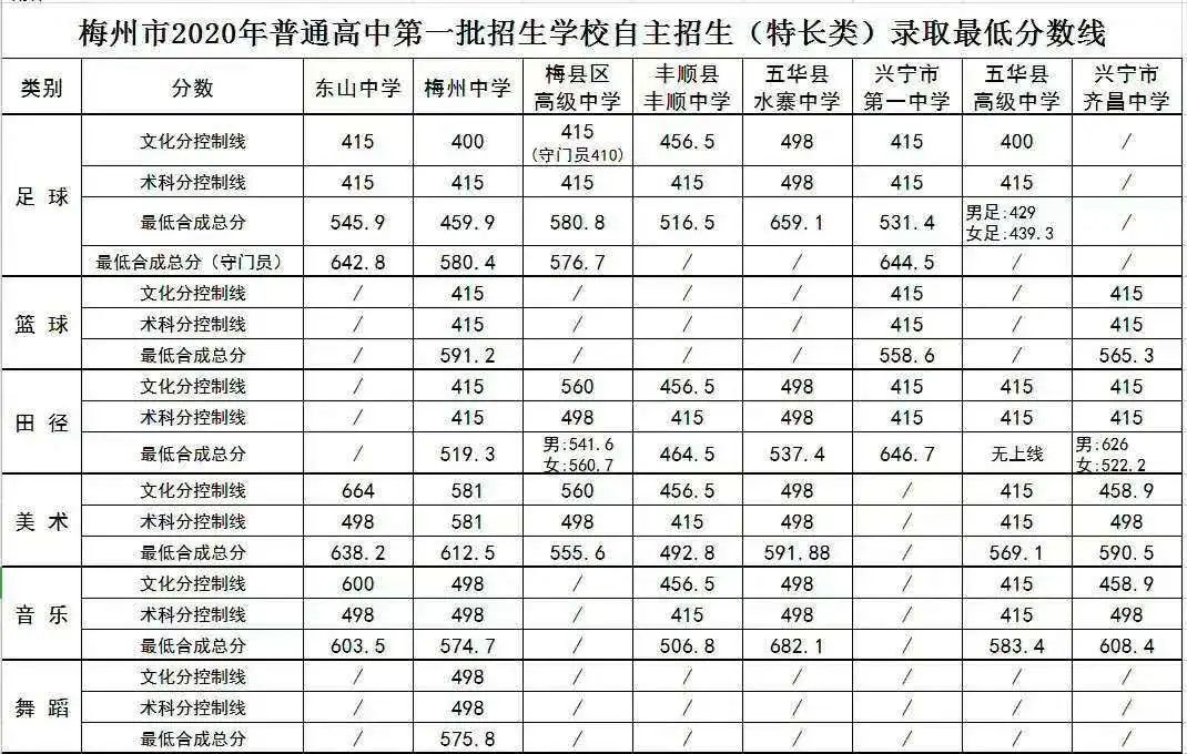 2020梅州中考最低錄取控制分?jǐn)?shù)線