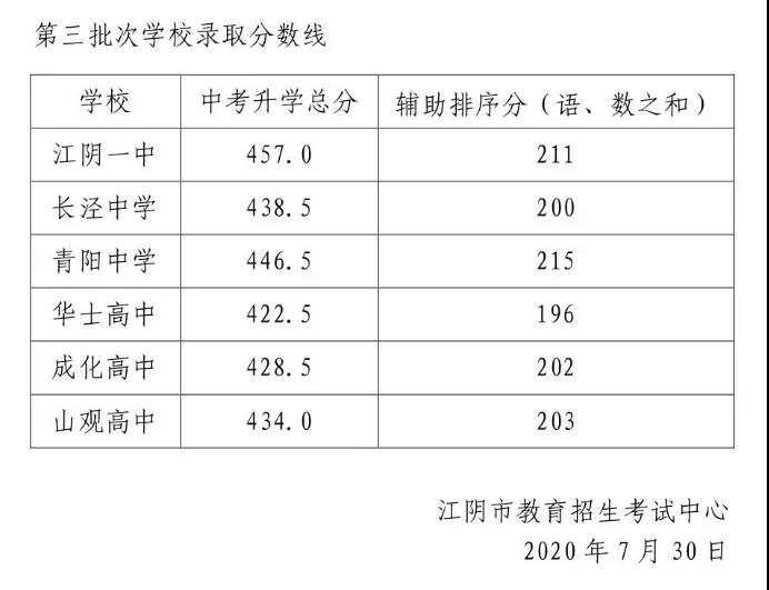 江陰教育網(wǎng)2020年6所高中第三批次錄取分?jǐn)?shù)線公布