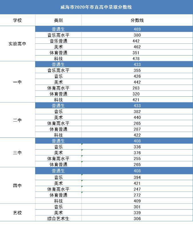 威海市2020年市直高中錄取分?jǐn)?shù)線公布