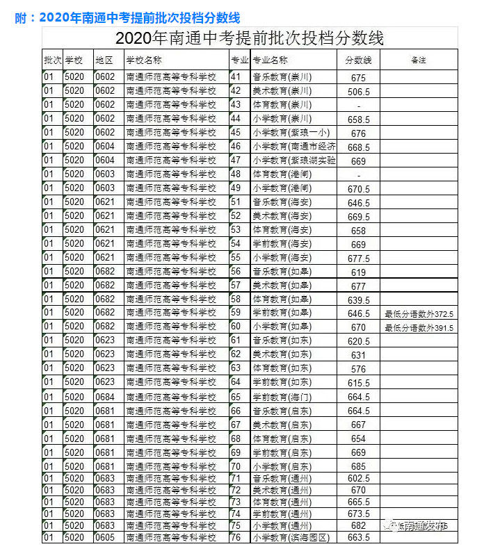 2020南通各區(qū)縣普通高中中考錄取分數(shù)線公布