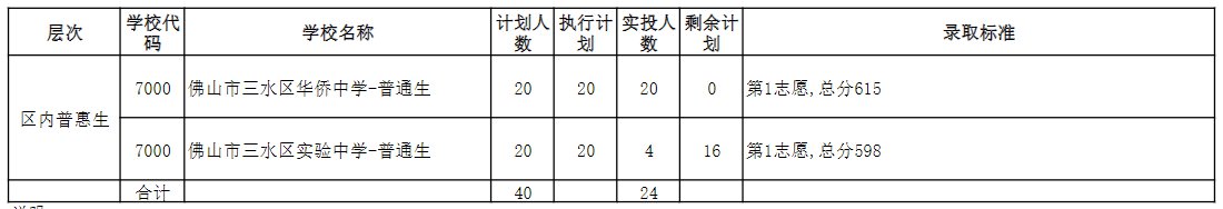 佛山三水區(qū)2020中考錄取分數(shù)線公布
