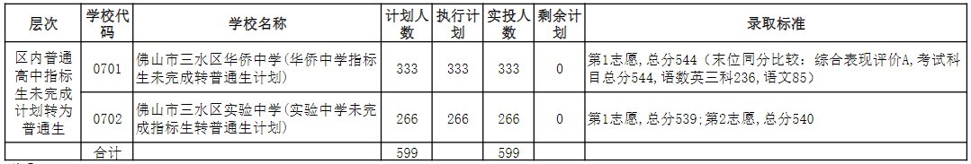 佛山三水區(qū)2020中考錄取分數(shù)線公布