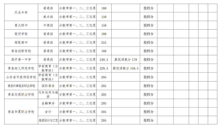 2020年青島中考普通高中錄取分數(shù)線公布(第二次)