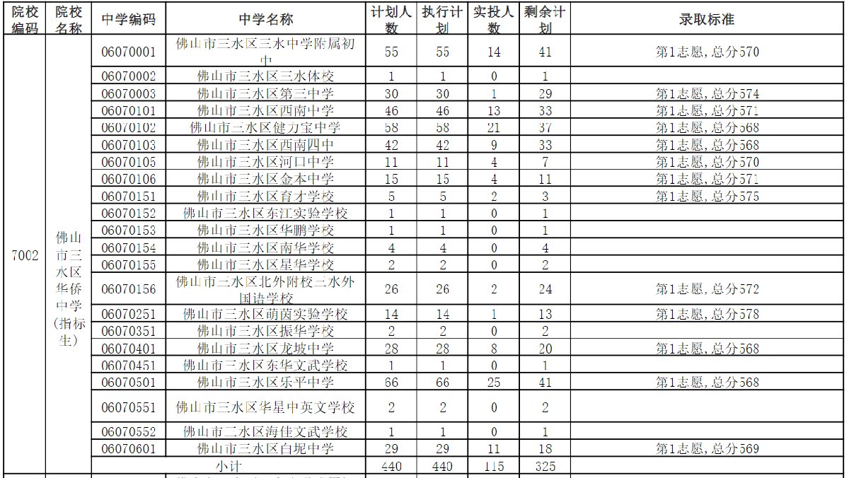 佛山三水區(qū)2020中考錄取分數(shù)線公布