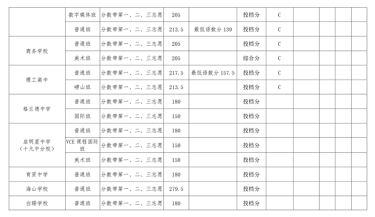 2020年青島中考普通高中錄取分數(shù)線公布(第二次)