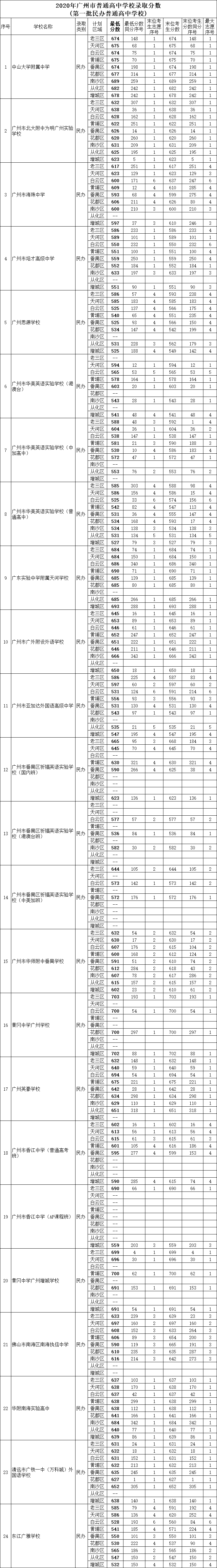 2020年廣州市普通高中學校錄取分數(shù)（第一批）