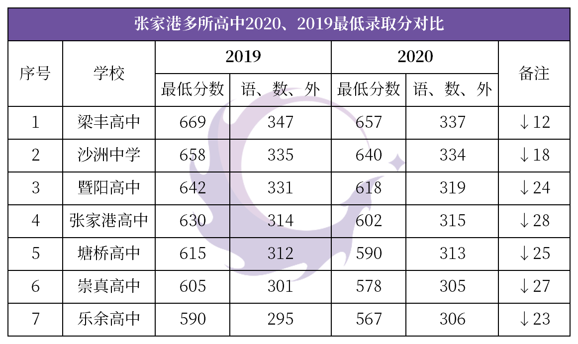 2020張家港普高錄取分數(shù)線來了，常熟各高中錄取分數(shù)線出爐！