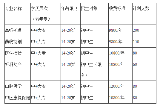 2020年四川希望衛(wèi)生學(xué)校招生計(jì)劃