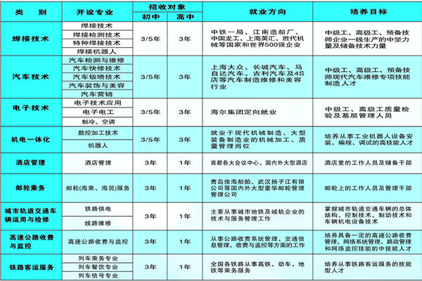 貴州焊接工程技師學(xué)校開(kāi)設(shè)專業(yè)