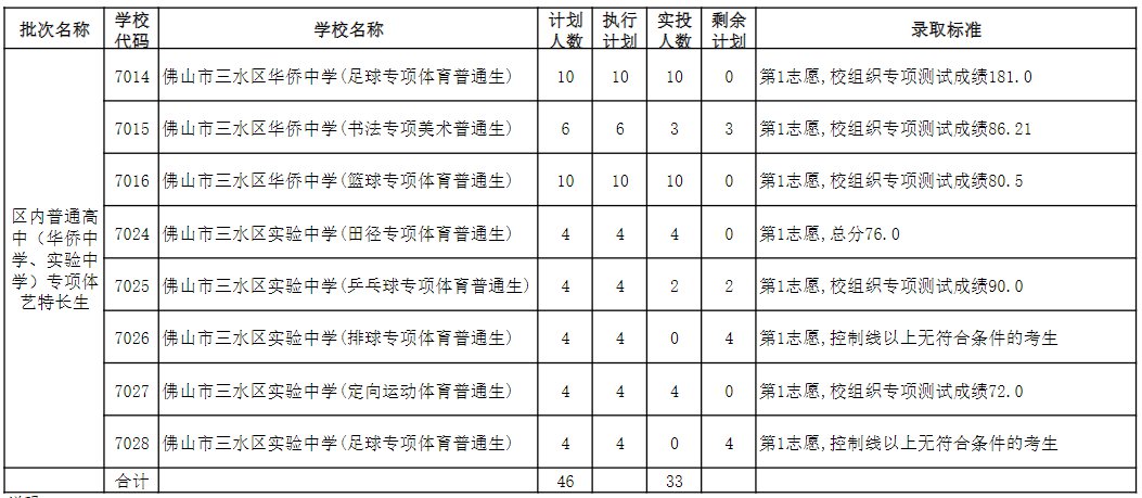 佛山三水區(qū)2020中考錄取分數(shù)線公布