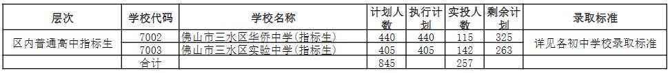佛山三水區(qū)2020中考錄取分數(shù)線公布