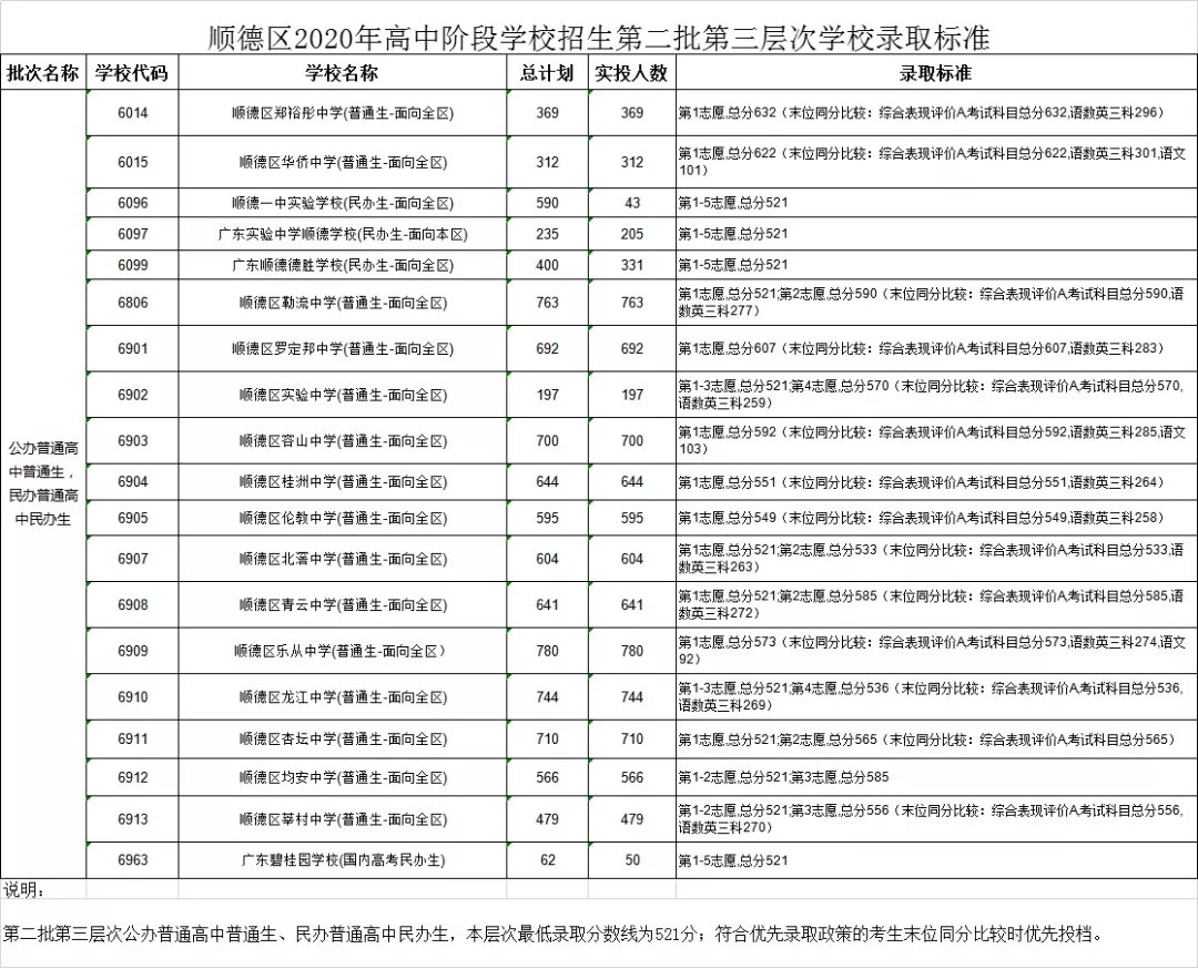 2020佛山中考順德第二批錄取分?jǐn)?shù)線公布
