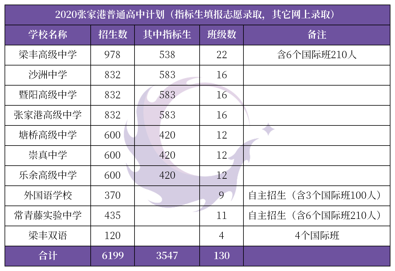 2020張家港普高錄取分數(shù)線來了，常熟各高中錄取分數(shù)線出爐！
