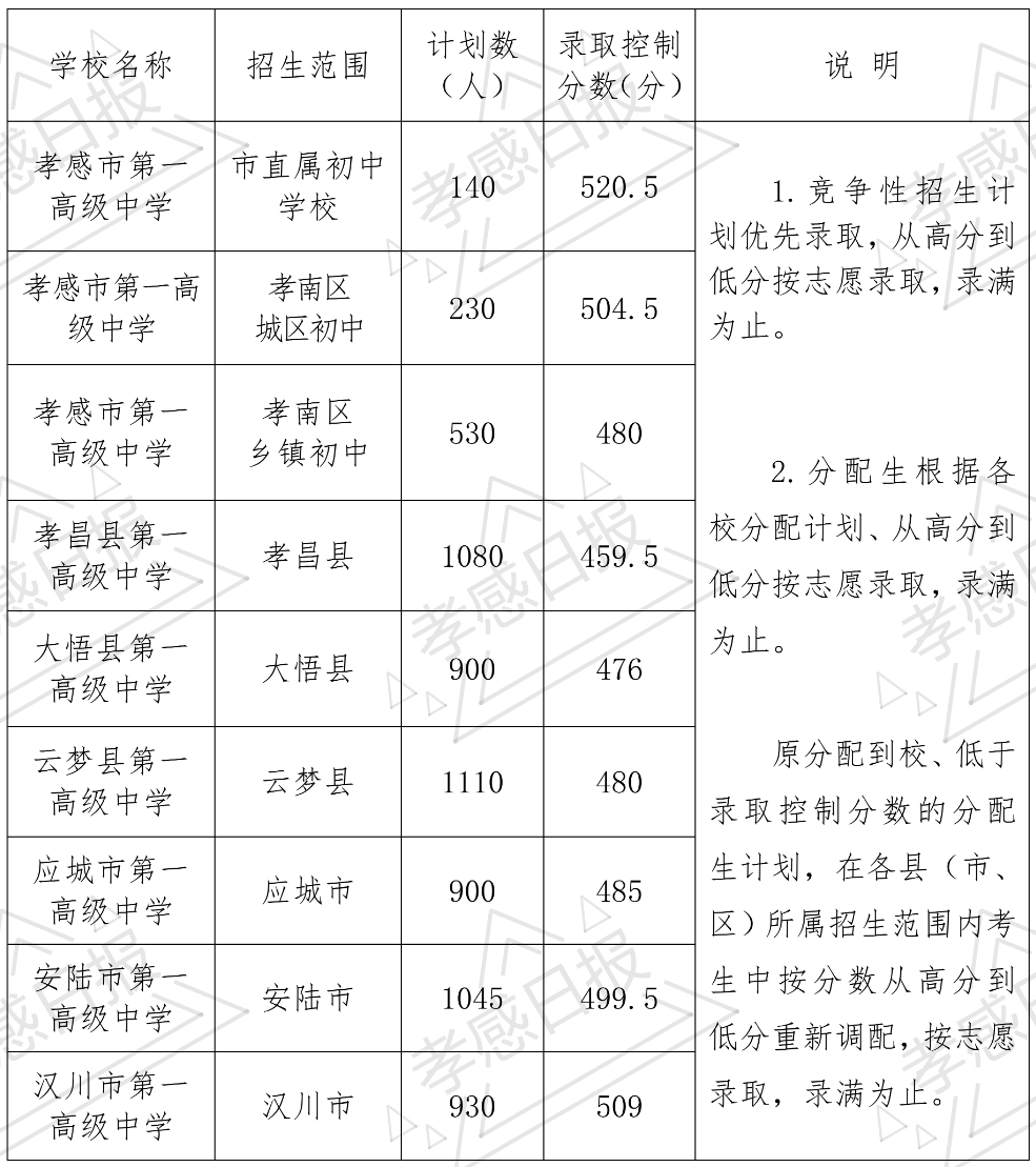 2020安陸市中學(xué)中考錄取分?jǐn)?shù)線公布