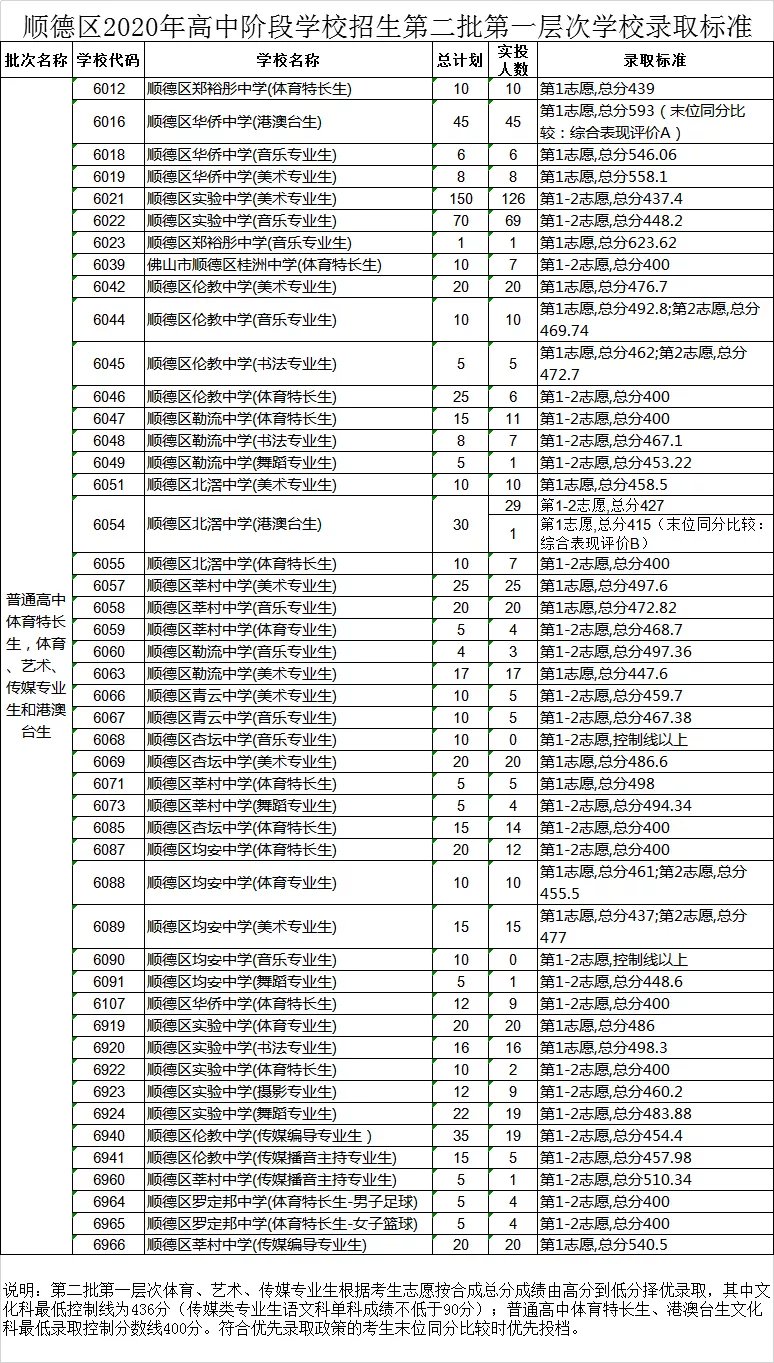 2020佛山中考順德第二批錄取分?jǐn)?shù)線公布