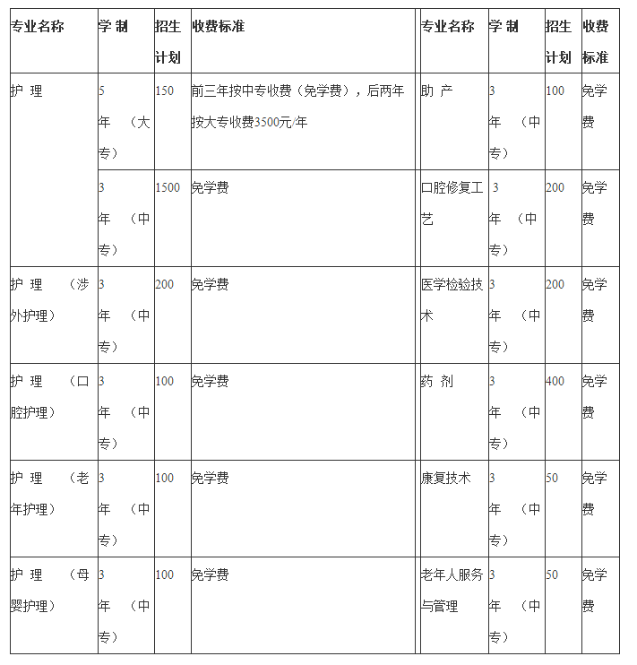 2020年成都鐵路衛(wèi)校招生專業(yè) 2020年成都鐵路衛(wèi)校招生專業(yè)