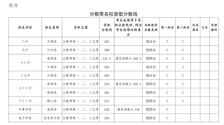 2020年青島中考普通高中錄取分數(shù)線公布(第二次)