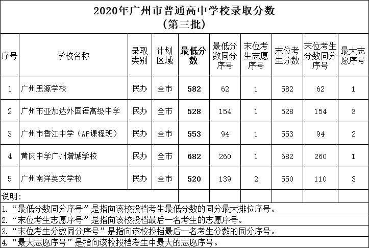 2020年廣州市普通高中學校錄取分數(shù)(第三批).png