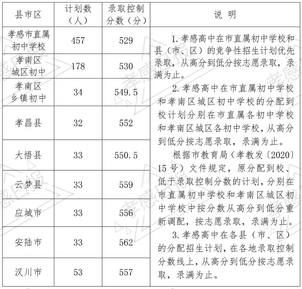 2020安陸市中學(xué)中考錄取分?jǐn)?shù)線公布