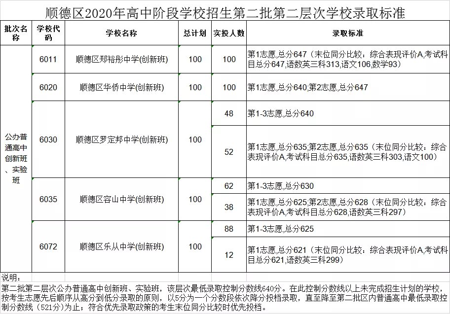 2020佛山中考順德第二批錄取分?jǐn)?shù)線公布