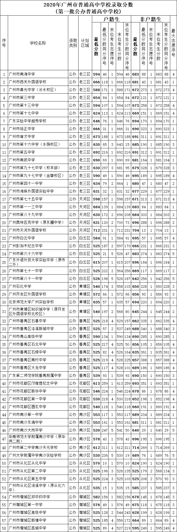 2020年廣州市普通高中學校錄取分數(shù)（第一批）