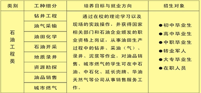 綿陽市世紀(jì)石油工程技術(shù)學(xué)校開設(shè)專業(yè) 綿陽市世紀(jì)石油工程技術(shù)學(xué)校開設(shè)專業(yè)