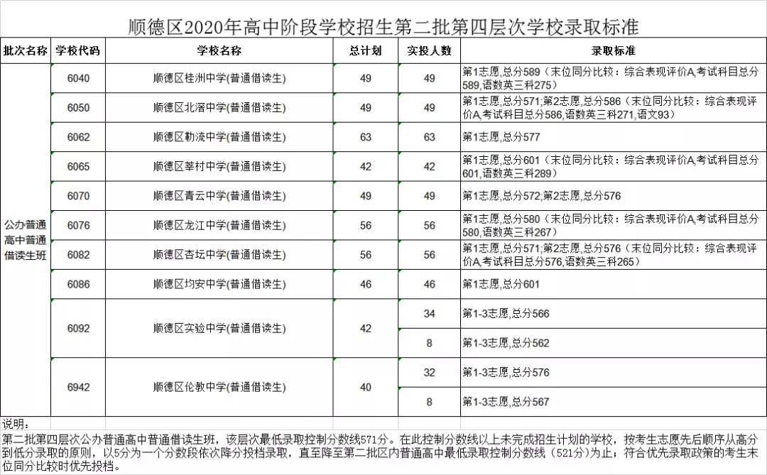 2020佛山中考順德第二批錄取分?jǐn)?shù)線公布