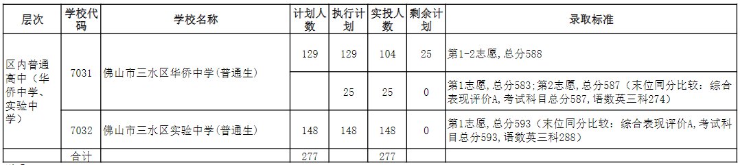 佛山三水區(qū)2020中考錄取分數(shù)線公布