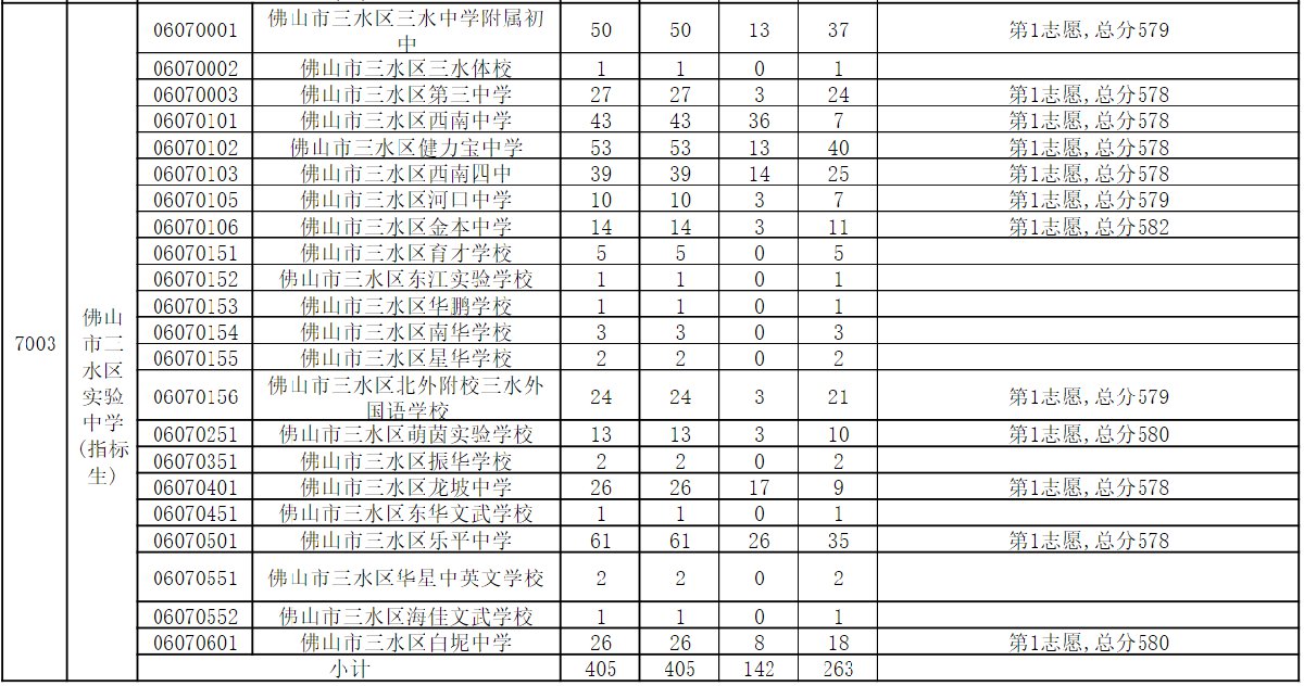 佛山三水區(qū)2020中考錄取分數(shù)線公布