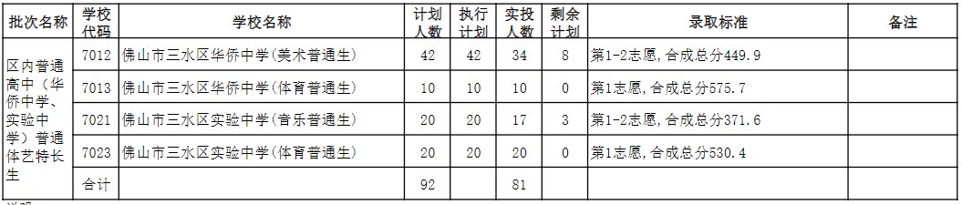 佛山三水區(qū)2020中考錄取分數(shù)線公布