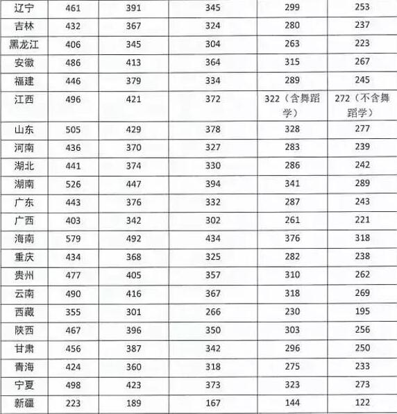  四川音樂學(xué)院2020年錄取分?jǐn)?shù)是多少？