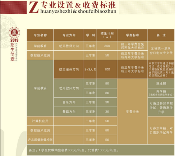2019四川省南充師范學校簡章內(nèi)容
