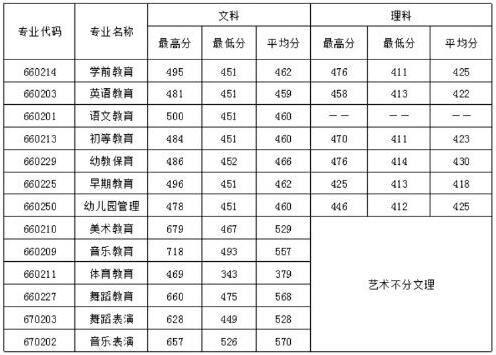 成都幼兒師范學校招生錄取分數(shù)線,2020年成都幼兒師范?？茖W校錄取分數(shù)線是多少
