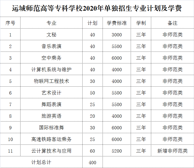 運城師范高等?？茖W(xué)校2020年單獨招生章程'