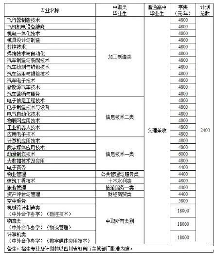 四川航天職業(yè)技術(shù)學(xué)院2020年單招專業(yè)、單招計(jì)劃及考試辦法