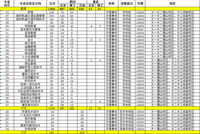 四川城市職業(yè)學(xué)院招生計劃、專業(yè)及學(xué)費