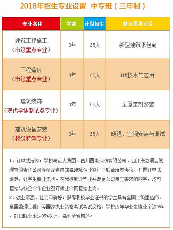 成都市建筑職業(yè)中專學(xué)校招生計(jì)劃